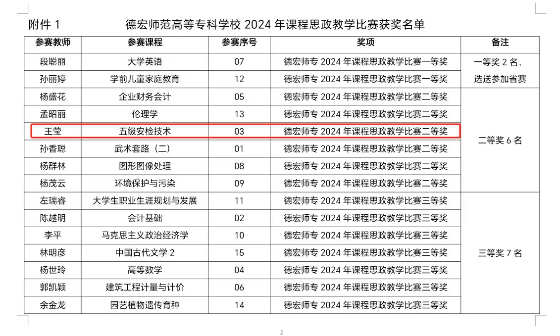 德宏師范高等專科學(xué)?！そ煌▽W(xué)院王瑩老師獲校2024年課程思政教學(xué)比賽二等獎